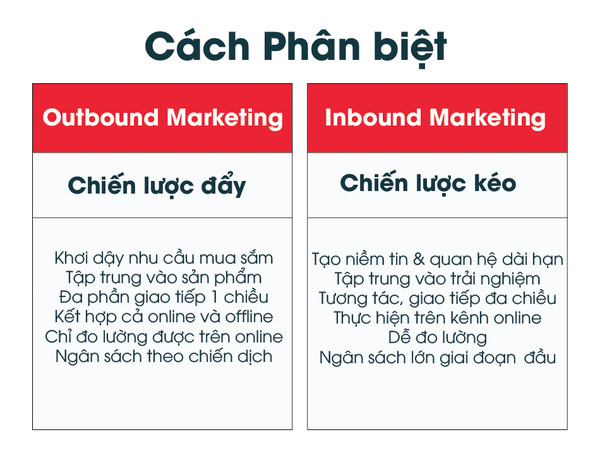 Điểm khác biệt giữa Outbound Marketing và Inbound Marketing