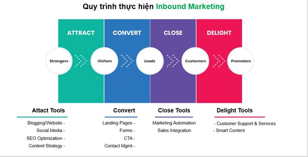 Quy trình thực hiện Inbound Marketing hiệu quả