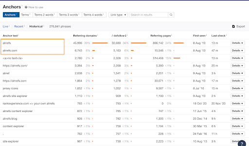 Tỷ lệ phần trăm link title thương hiệu Ahrefs