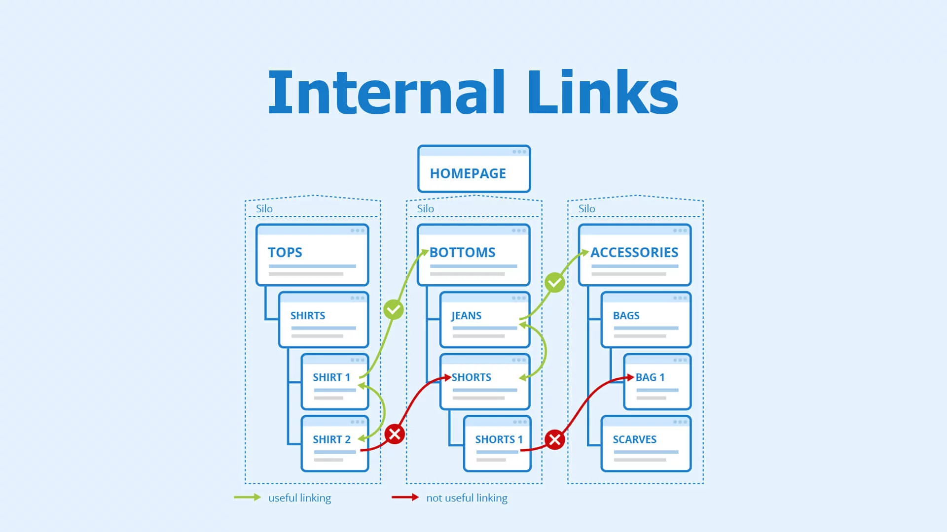 Xây dựng hệ thống liên kết link nội bộ