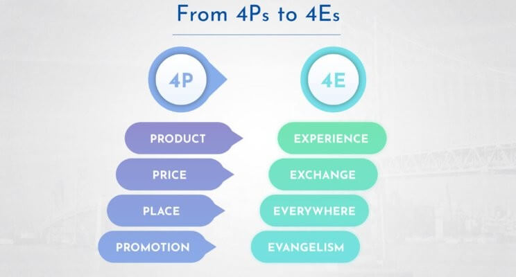 Từ 4Ps sang 4Es : Rethinking the Marketing Mix