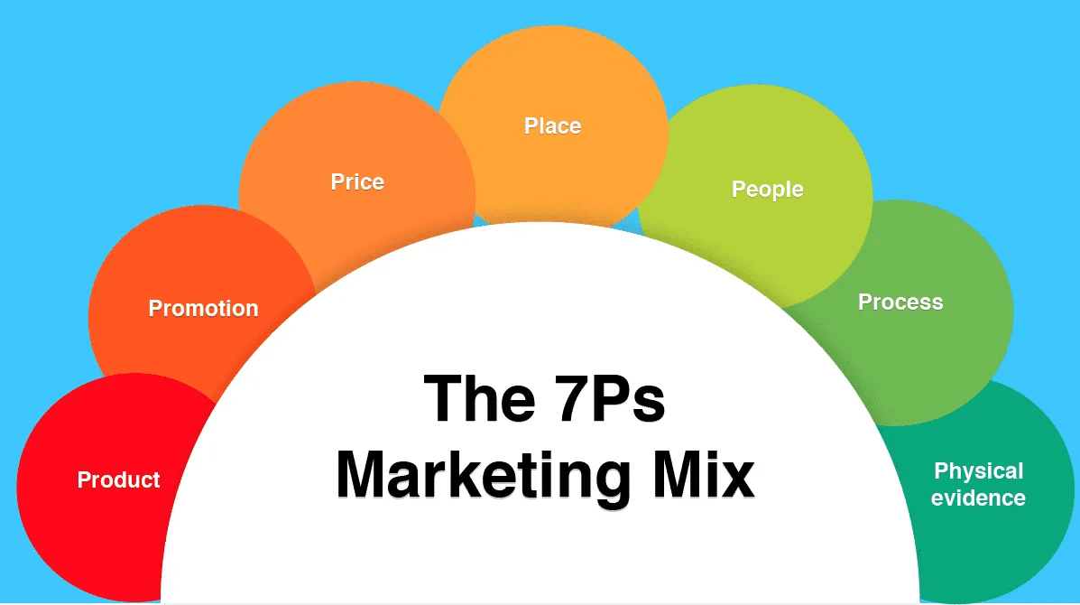 Cách xây dựng Marketing Mix thành công cho các doanh nghiệp