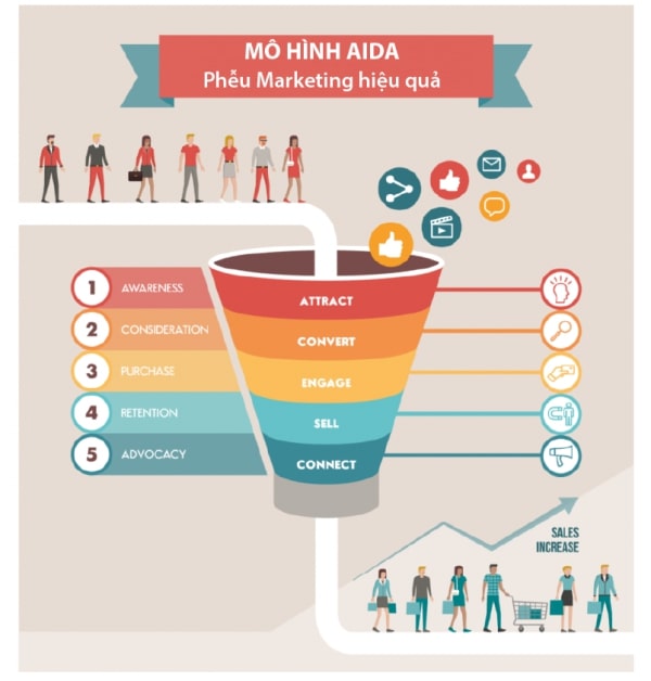 Chi tiết các yếu tố trong mô hình AIDA