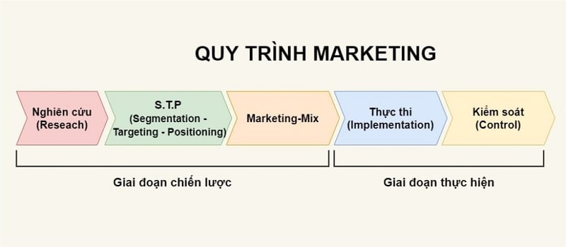 Quy trình Marketing với 2 giai đoạn chiến lược và thực hiện
