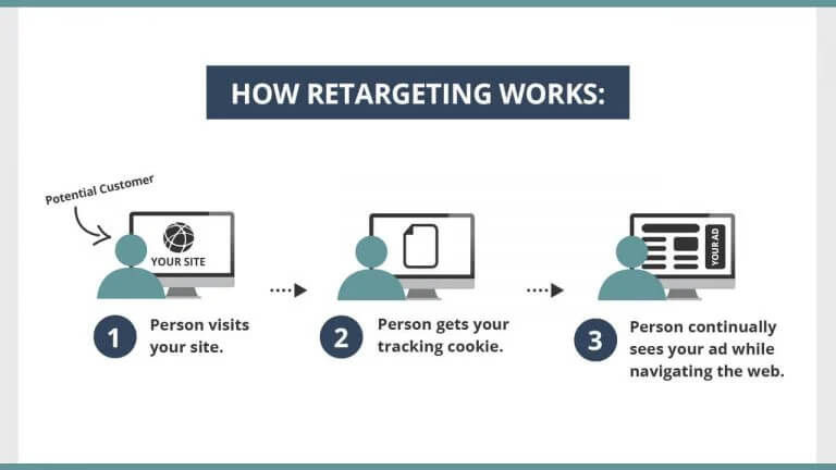 Cách hoạt động của retargeting