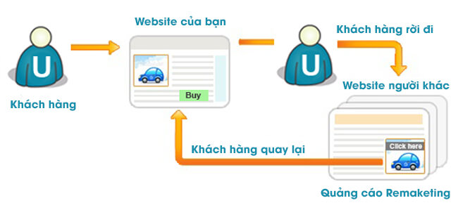 Giải thích đơn giản về remarketing