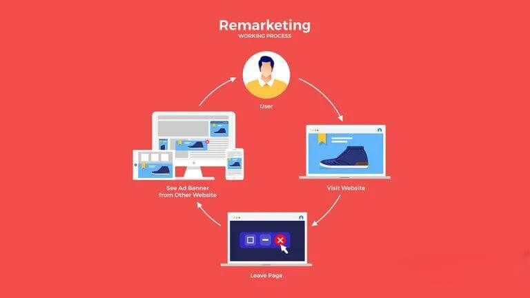 Cách thức hoạt động của Remarketing