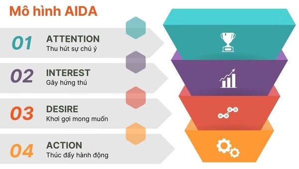 Cách viết content bất động sản theo mô hình AIDA