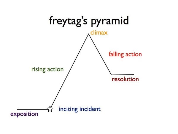 Áp dụng cấu trúc tháp Freytag trong cách viết content Storytelling