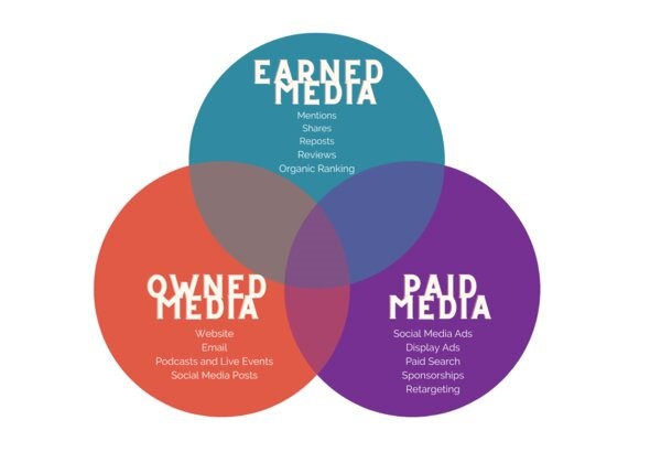 Các kênh phân phối content marketing