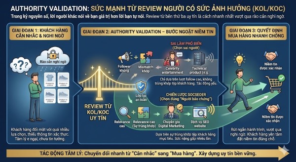 Authority Validation: Review từ người có sức ảnh hưởng (KOL/KOC)