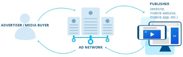 Ad network hoạt động như thế nào?