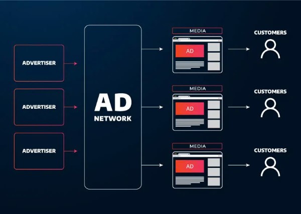 Ad network và hệ sinh thái quảng cáo có lập trình