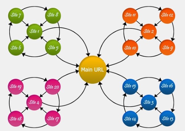 Mô hình Link building hiệu quả trong SEO