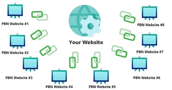 Các bước cần thiết để xây dựng hệ thống PBN