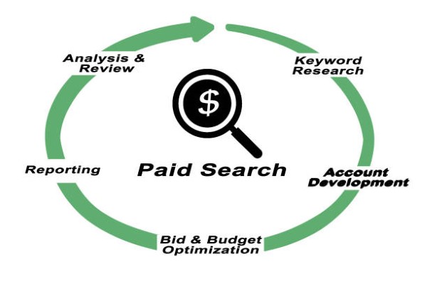 Các thành phần có trong Paid Search