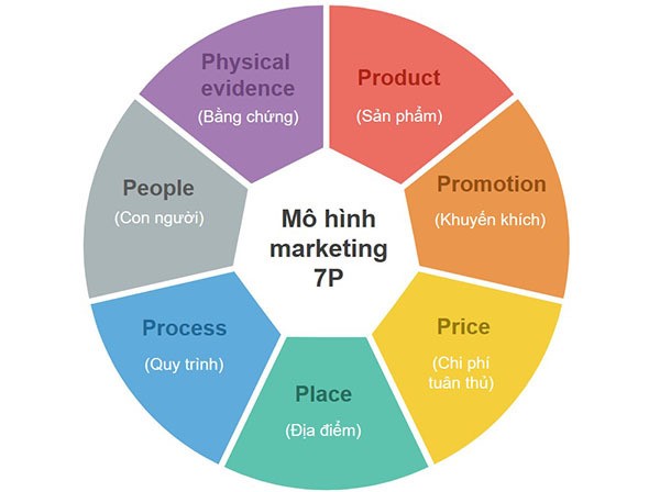 Physical Evidence có phải là yếu tố quan trọng nhất trong Marketing Mix 7P không?