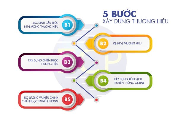 5 Bước xây dựng chiến lược thương hiệu thành công