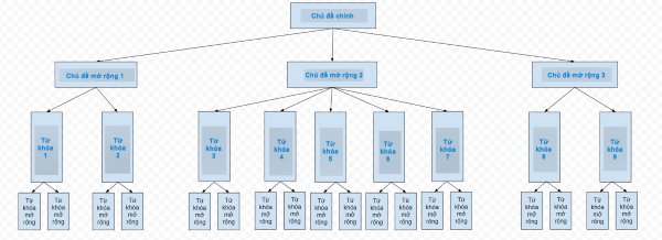 Mẫu case topic viết bài SEO hiệu quả