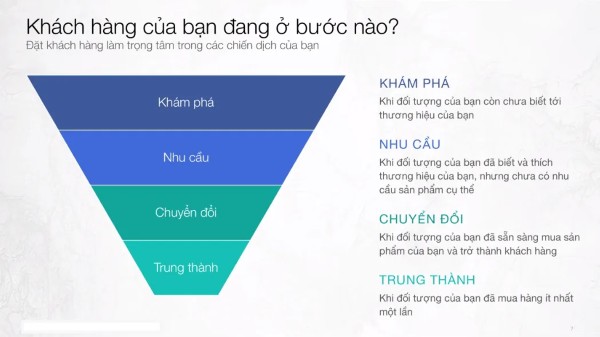 Quảng cáo áp dụng phễu khách tăng tỉ lệ chuyển đổi ít nhất 30% so với chỉ chạy quảng cáo thường với chi phí thấp hơn