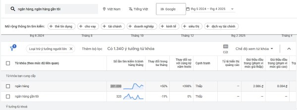 Từ khóa “ngân hàng” thu hút đến 201.000 lượt tìm kiếm/tháng, chứng tỏ SEO ngân hàng rất quan trọng
