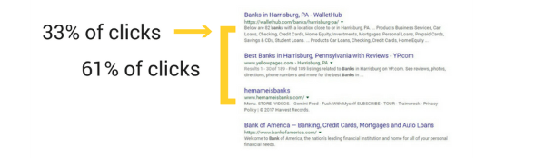 90% lượng khách hàng tiềm năng xuất hiện trên top 3 Google