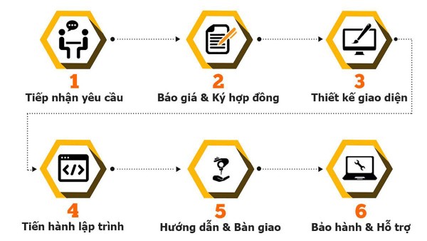 Quy trình thiết kế website bán đồ phong thủy tại Socseoer