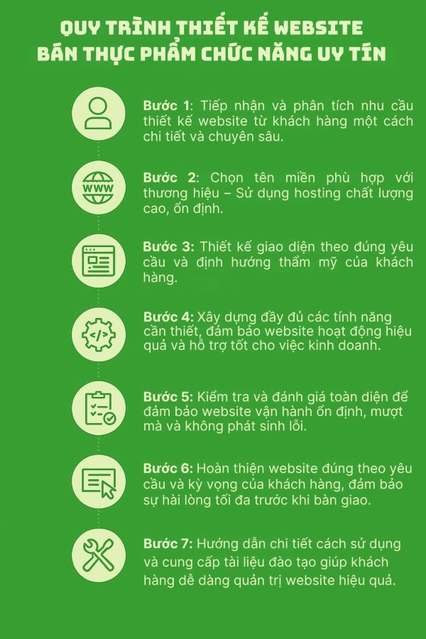 Quy trình thiết kế website bán thực phẩm chức năng uy tín
