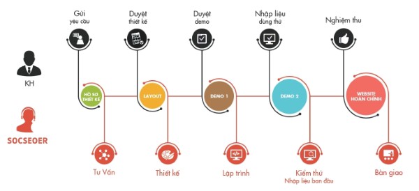 Quy trình thiết kế website xe đạp tại Socseoer