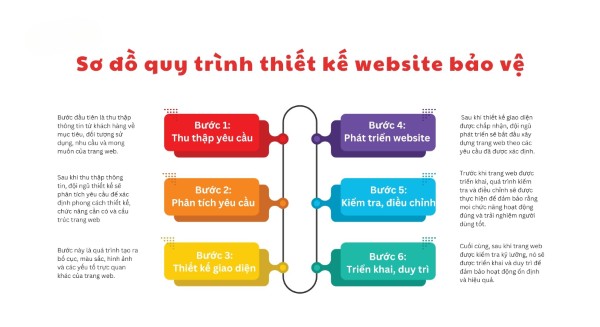 Quy trình thiết kế website công ty bảo vệ tại Socseoer