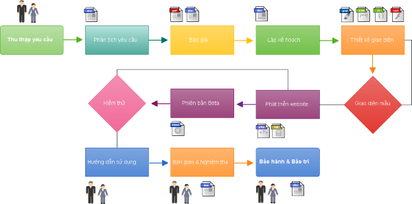 Quy trình thiết kế website bất động sản chuyên nghiệp tại Socseoer