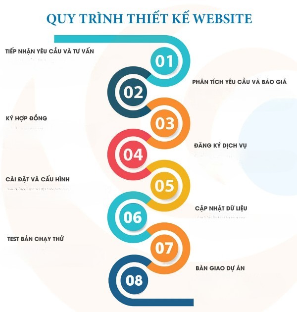 Quy trình thiết kế website cơ khí chuyên nghiệp tại Socseoer