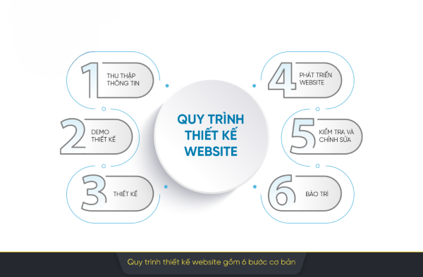 Quy trình thiết kế website công ty luật chuyên nghiệp