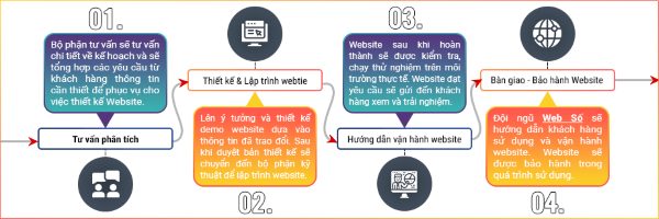 Quy trình chuẩn thiết kế website khách sạn