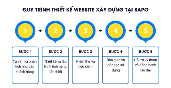 Quy trình thiết kế website xây dựng chuẩn SEO & chuyên nghiệp tại Socseoer