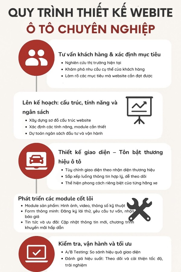 Quy trình thiết kế website ô tô chuyên nghiệp