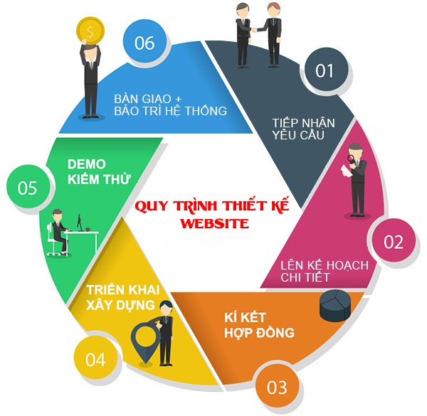 Quy trình thiết kế website tài chính từ A-Z