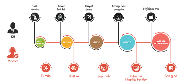 Quy trình thiết kế website thời trang, may mặc chuyên nghiệp