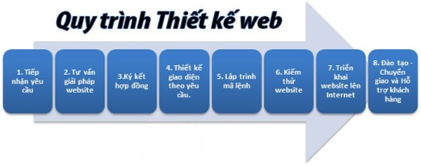 Quy trình dịch vụ thiết kế website trang sức, vàng bạc đá quý giá rẻ