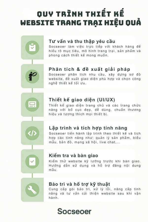 Quy trình thiết kế Website trang trại hiệu quả