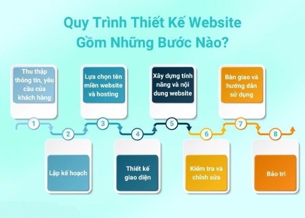 Quy trình thiết kế website du học tại Socseoer