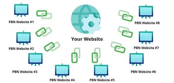 Backlink từ hệ thống PBN