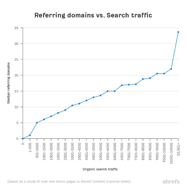 Tương quan giữa Referring Domain và Search Traffic | Nguồn: Ahrefs