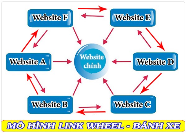 Mô hình Backlink Star (Liên kết ngôi sao)