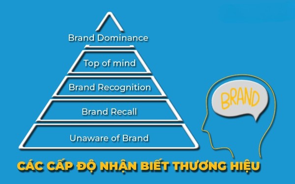 Mô hình các cấp độ nhận biết thương hiệu trong tâm trí khách hàng