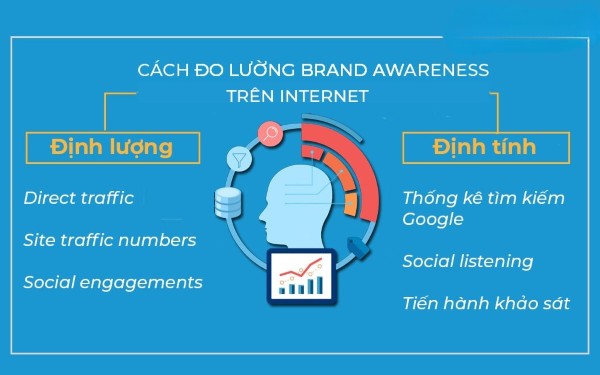 Cách đo lường mức độ nhận biết thương hiệu trên môi trường online