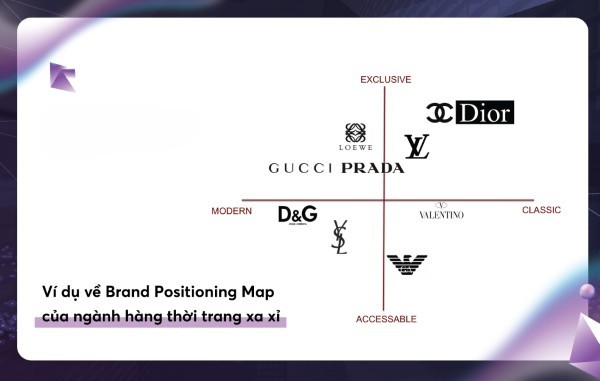 Ví dụ về Brand Postitioning Map của ngành hàng thời trang Luxury