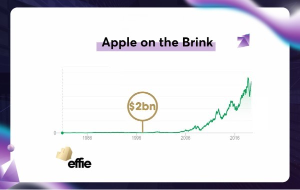 Doanh thu của Apple trong những năm đầu, trước khi trở thành một trong những tập đoàn công nghệ hàng đầu với giá trị thương hiệu khoảng 263.4 tỷ USD