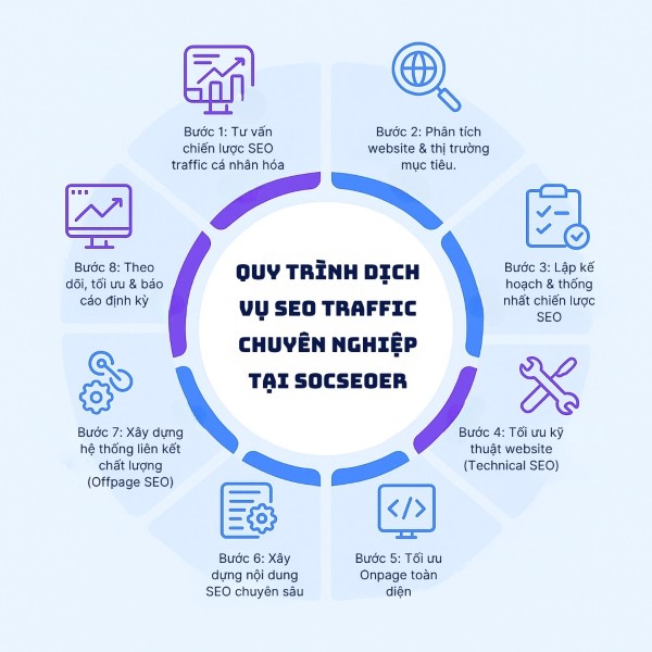 Quy trình dịch vụ SEO traffic chuyên nghiệp tại Socseoer