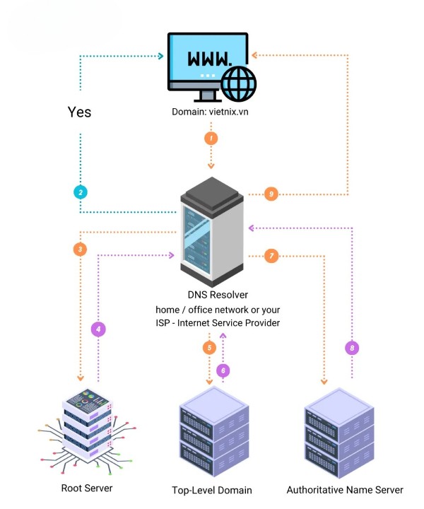 Cách thức hoạt động của Domain
